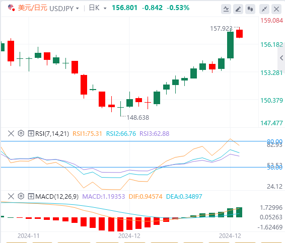 The dollar rally triggered by the Feds decision has paused, and PCE is expected to help the strong dollar(图3) The dollar rally triggered by the Feds decision has paused, and PCE is expected to help the strong dollar(图3)