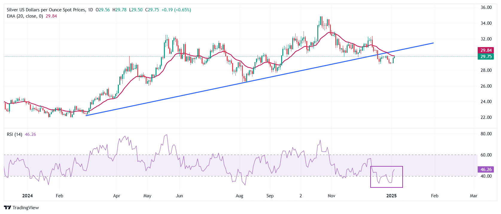 Ramalan Harga Perak XM: Perak/USD melanjutkan keuntungan kepada hampir $29.80 at