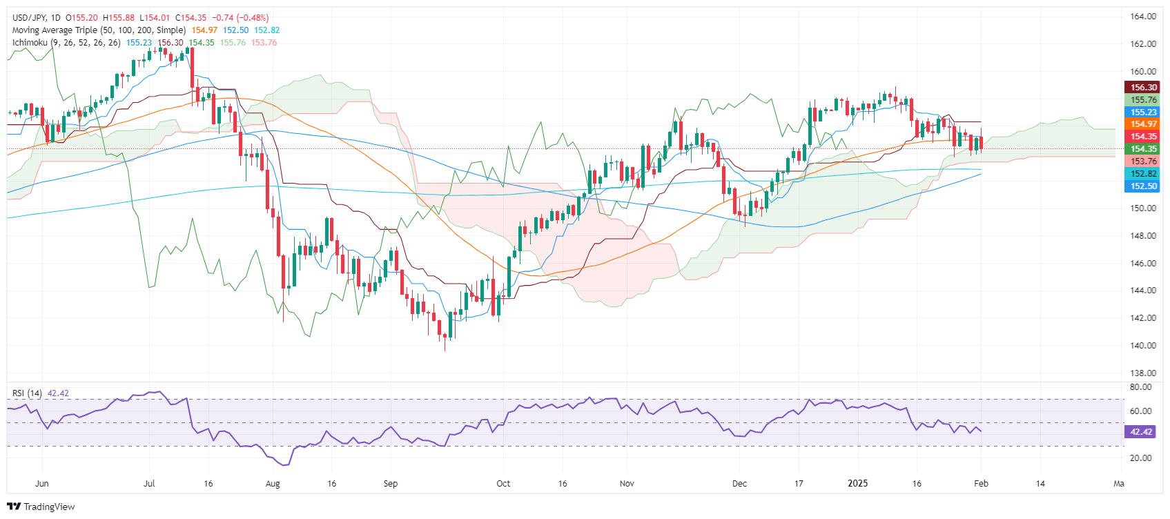 L'USD/JPY recule alors que les tensions commerciales alimentent l'incertitude du