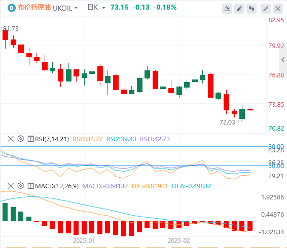Анализ рынка сырой нефти XM Forex: нерешительность ОПЕК+ в вопросе увеличения добычи помогает ценам на нефть избежать опасности, угроза Трампа ввести тарифы становится потенциальной «бомбой замедленно(图2) Анализ рынка сырой нефти XM Forex: нерешительность ОПЕК+ в вопросе увеличения добычи помогает ценам на нефть избежать опасности, угроза Трампа ввести тарифы становится потенциальной «бомбой замедленно(图2)