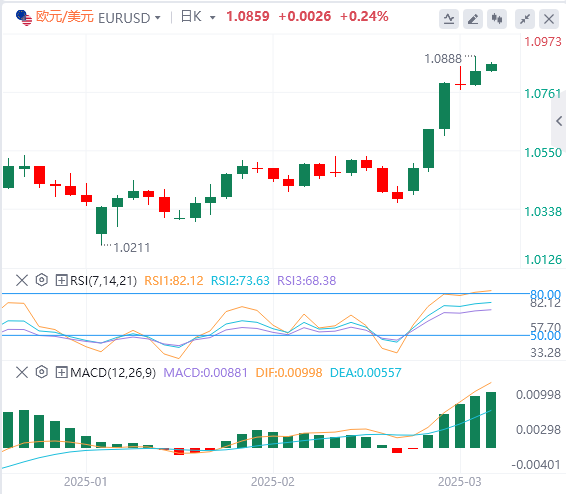 XM Forex-Analyse: Nichtlandwirtschaftliche Daten sind leicht schlechter, der US-Dollar-Index fiel, aber Powells Geduld bleibt unverändert!(图2)