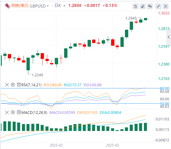 XM Forex-Analyse: Nichtlandwirtschaftliche Daten sind leicht schlechter, der US-Dollar-Index fiel, aber Powells Geduld bleibt unverändert!(图3)