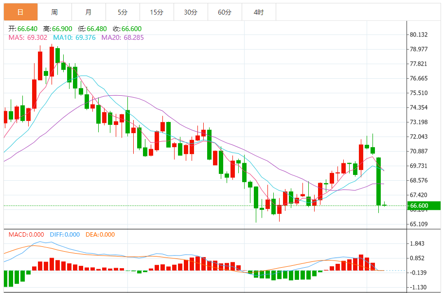 Die Ölpreise schwanken in einem engen Rahmen. OPEC+ führt überraschende Produkti